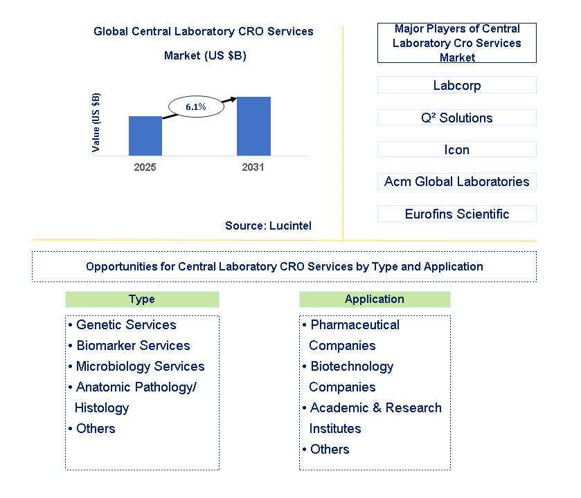 Central Laboratory CRO Services Market Trends and Forecast