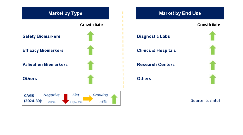 Central Nervous System Biomarker by Segment