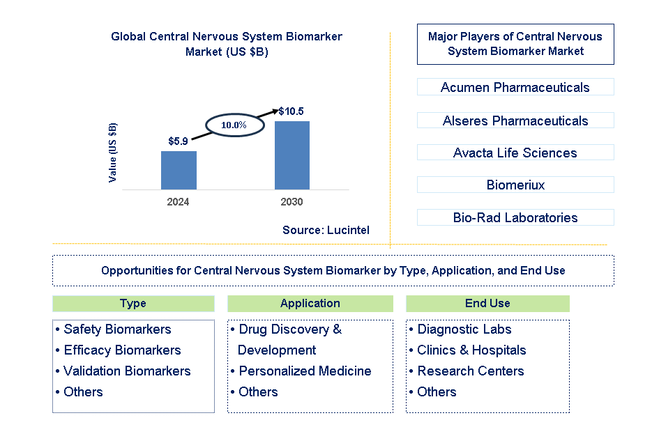 Central Nervous System Biomarker Trends and Forecast