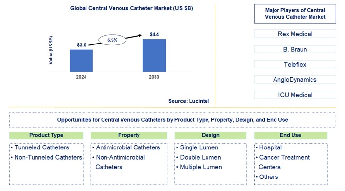 Central Venous Catheter Trends and Forecast