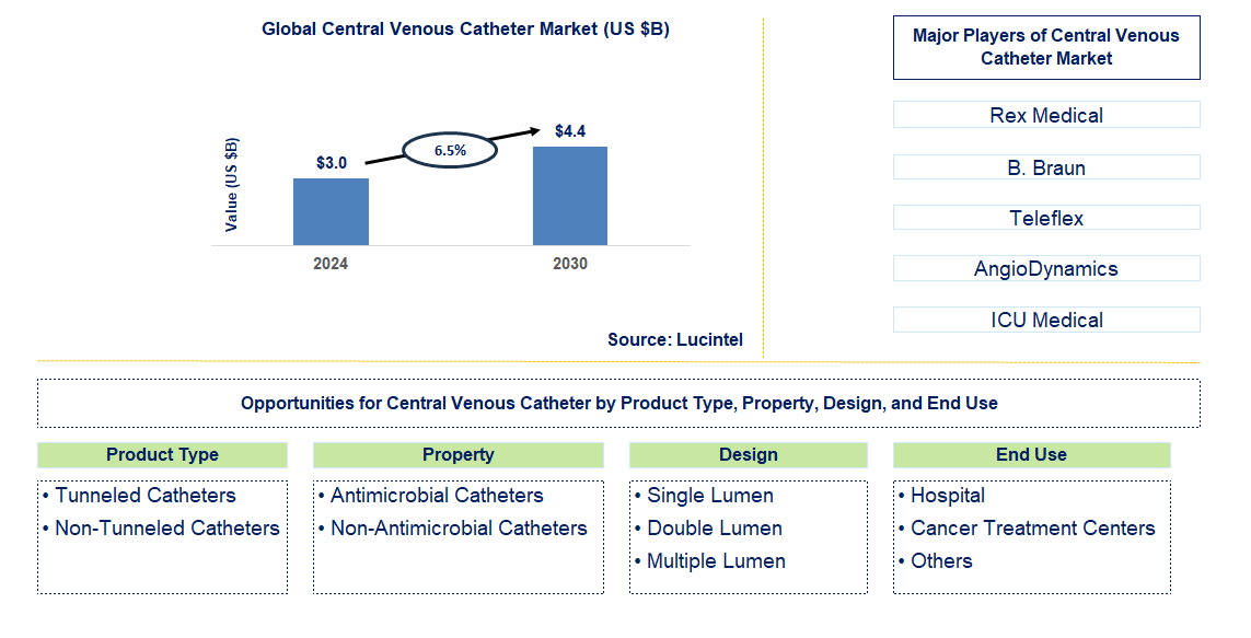 Central Venous Catheter Trends and Forecast