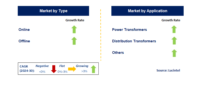 Centralised Transformer Equipment by country