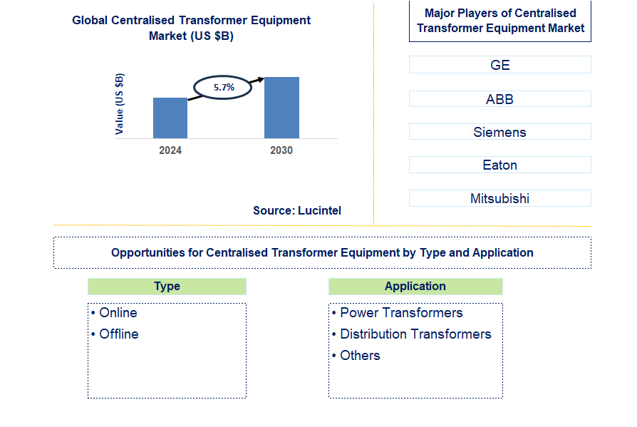 Centralised Transformer Equipment Trends and Forecast