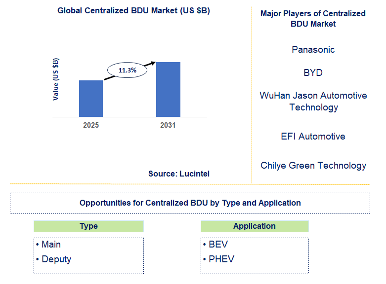 Centralized BDU Market Trends and Forecast
