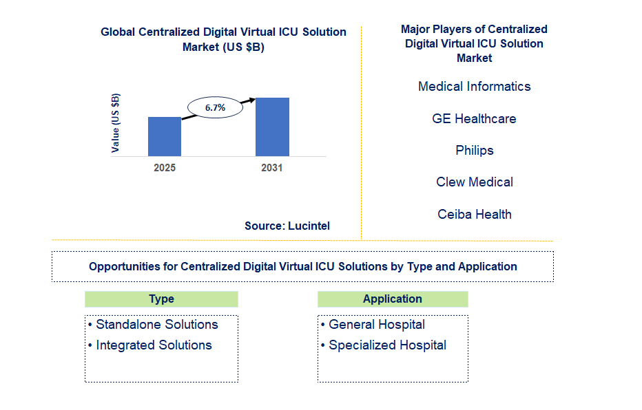 Centralized Digital Virtual ICU Solution Market Trends and Forecast