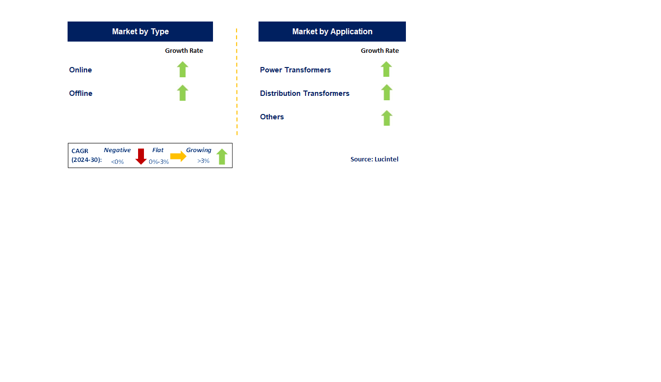 Centralized Transformer Equipment by Segment