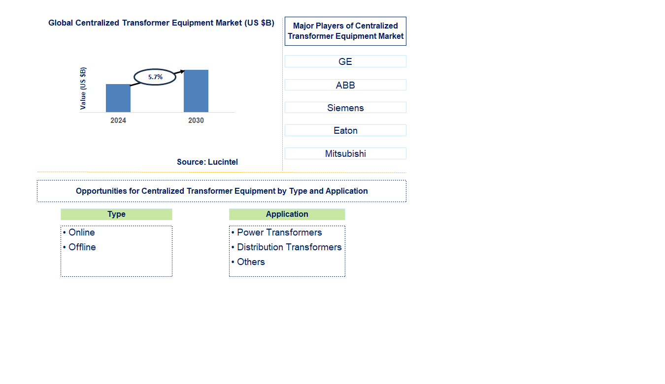 Centralized Transformer Equipment Trends and Forecast