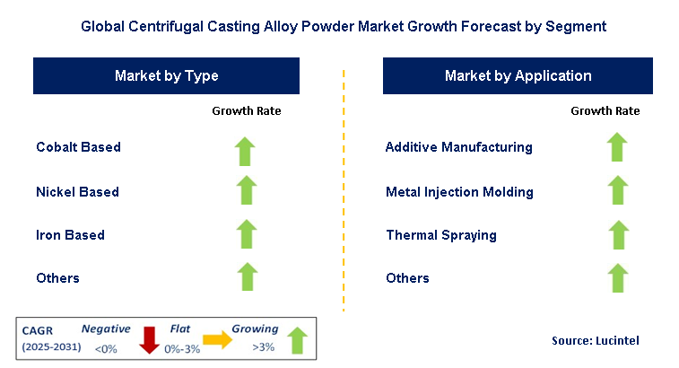 Centrifugal Casting Alloy Powder Market by Segment