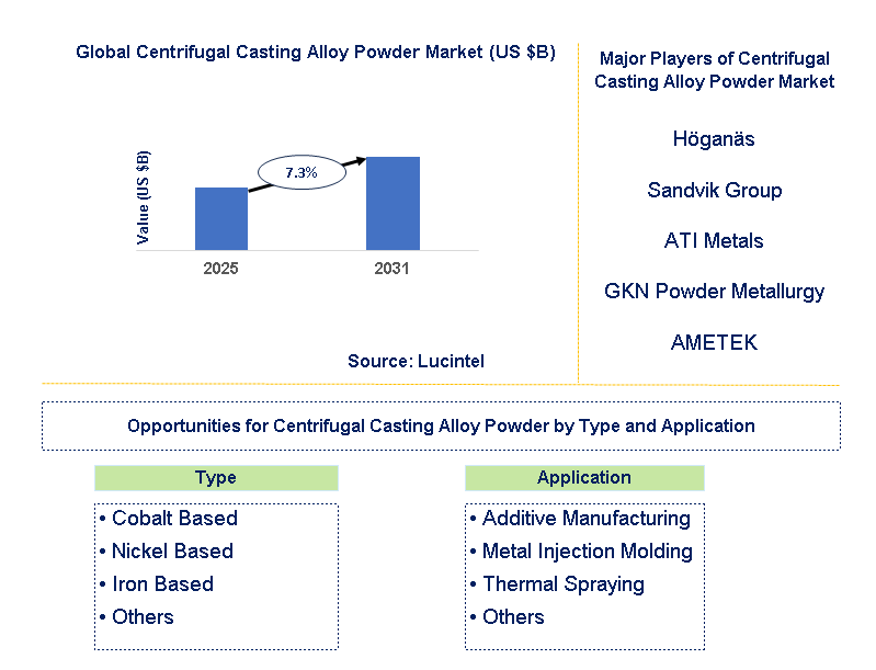 Centrifugal Casting Alloy Powder Market Trends and Forecast