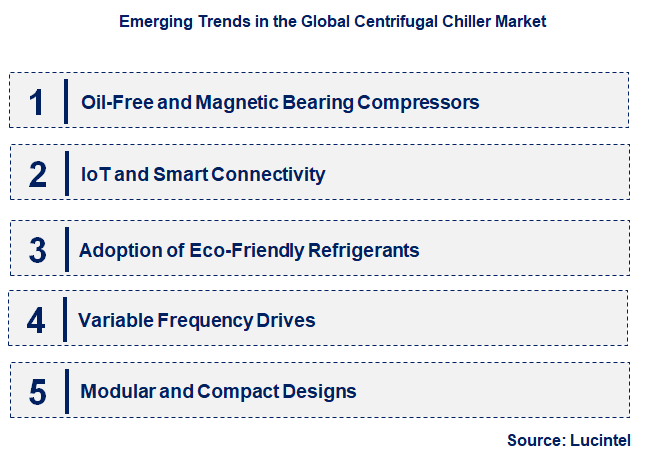 Emerging Trends in the Centrifugal Chiller Market