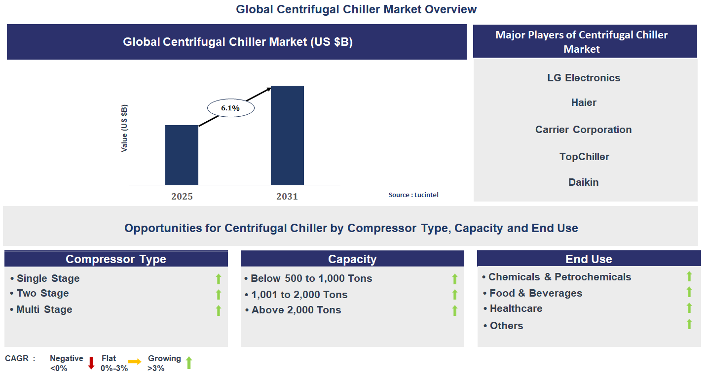 Centrifugal Chiller Market Trends and Forecast