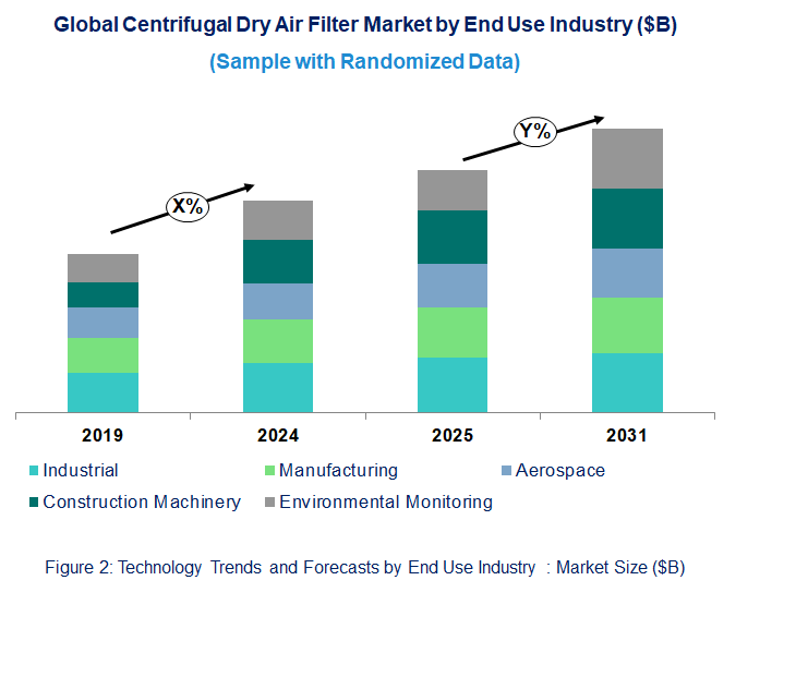 Centrifugal Dry Air Filter Market  by End Use Industry 