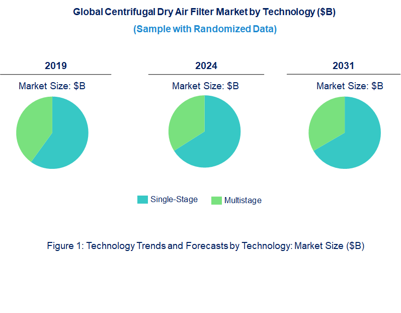 Centrifugal Dry Air Filter Market by Technology