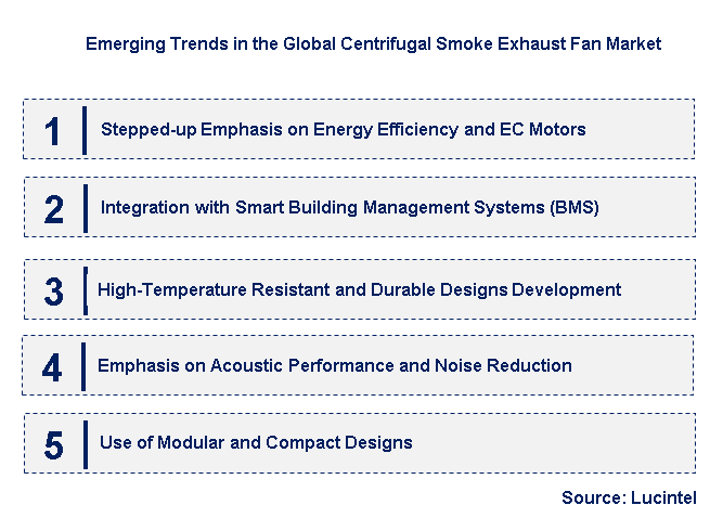 Emerging Trends in the Centrifugal Smoke Exhaust Fan Market