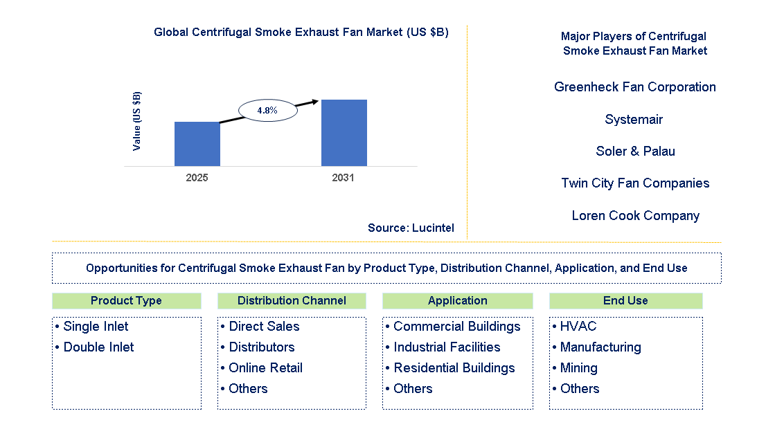 Centrifugal Smoke Exhaust Fan Market Trends and Forecast