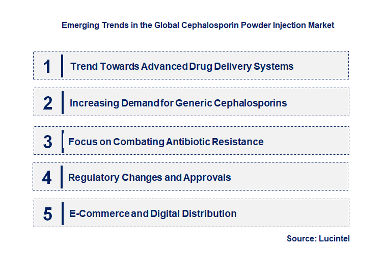 Emerging Trends in the Cephalosporin Powder Injection Market
