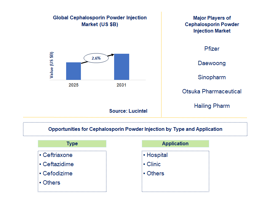 Cephalosporin Powder Injection Market Trends and Forecast