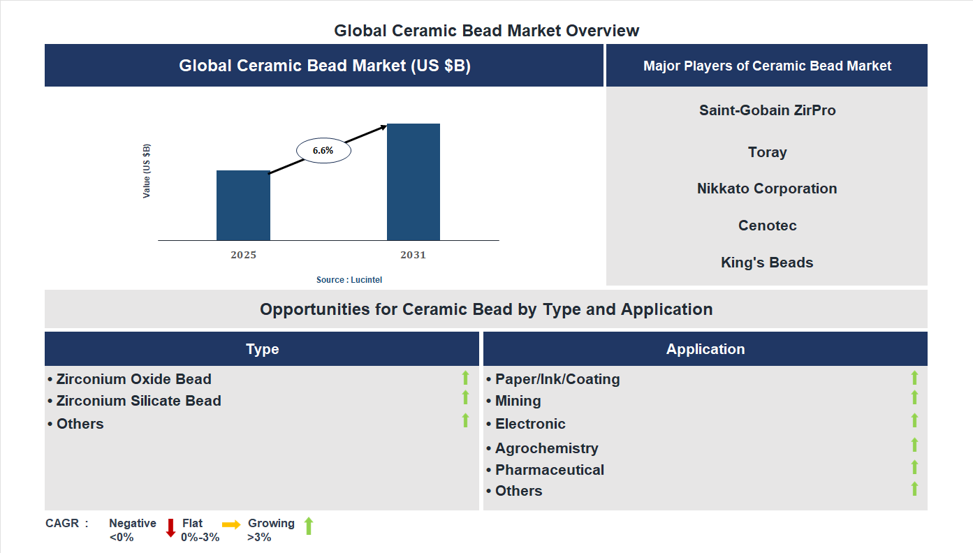 Ceramic Bead Market Trends and Forecast