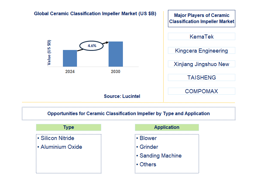 Ceramic Classification Impeller Trends and Forecast