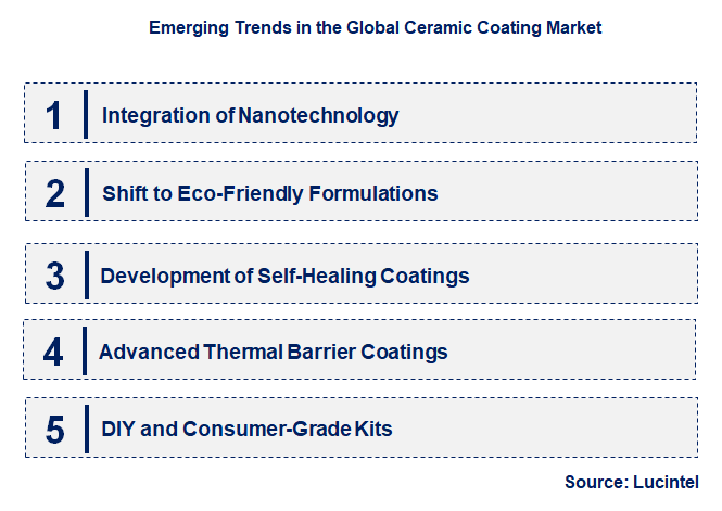 Emerging Trends in the Ceramic Coating Market