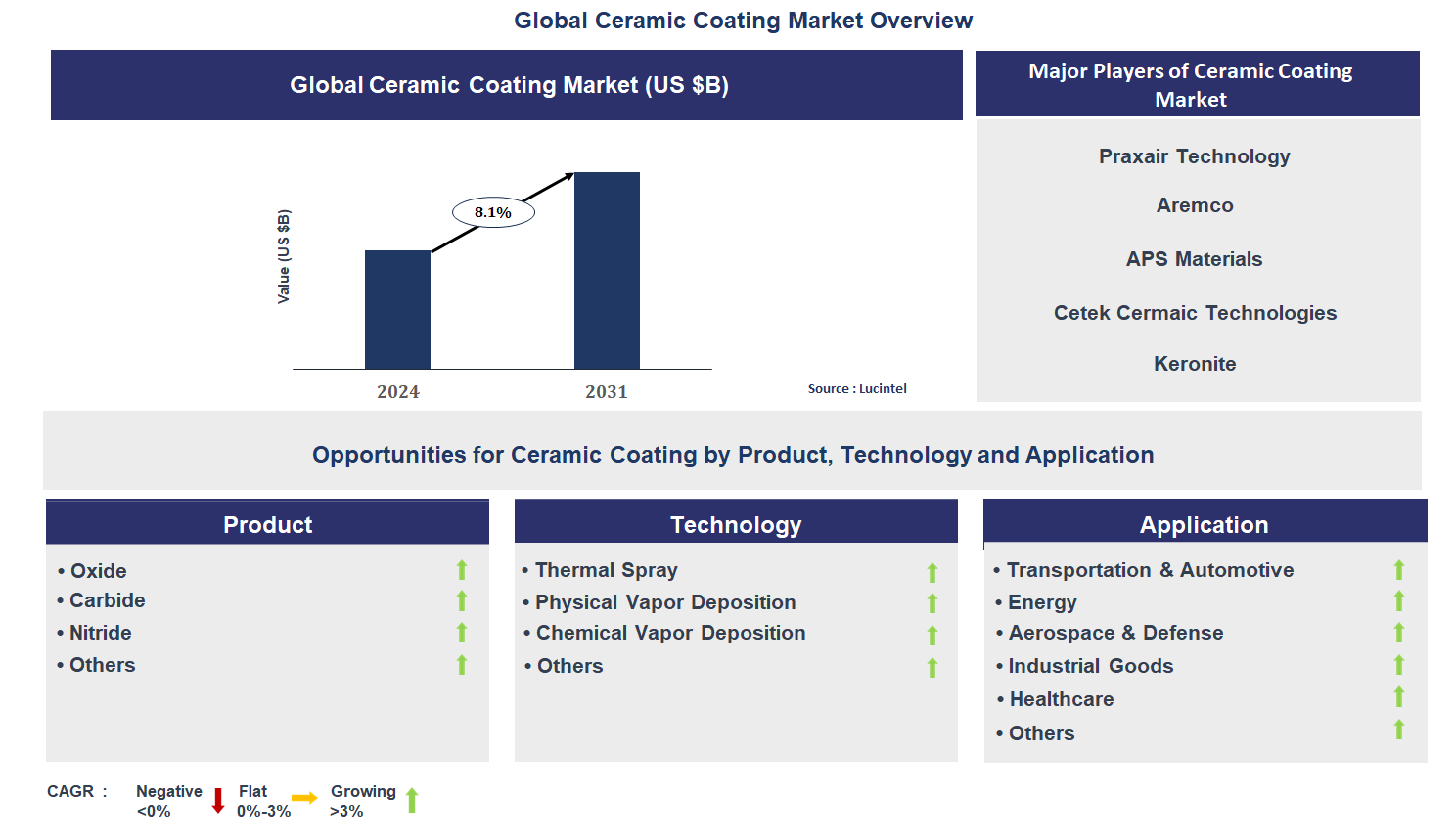 Ceramic Coating Market Trends and Forecast