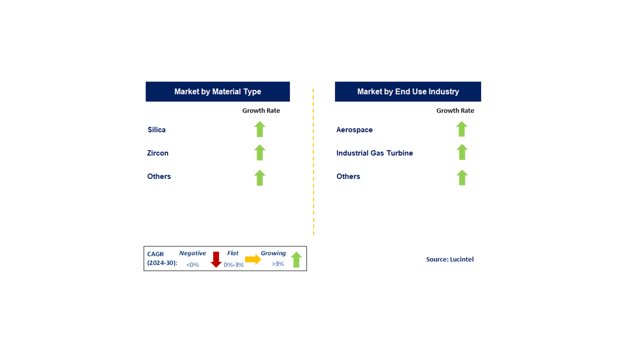 Ceramic Core Market by Segments