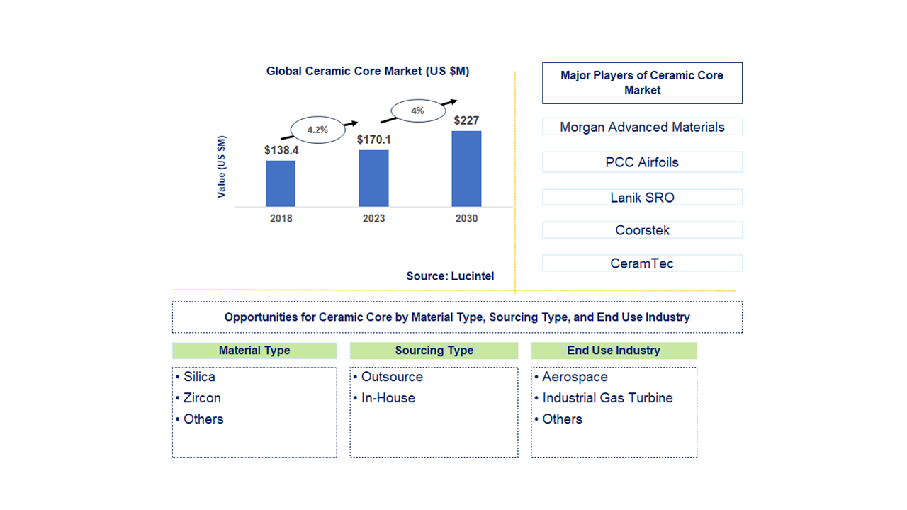 Ceramic Core Market