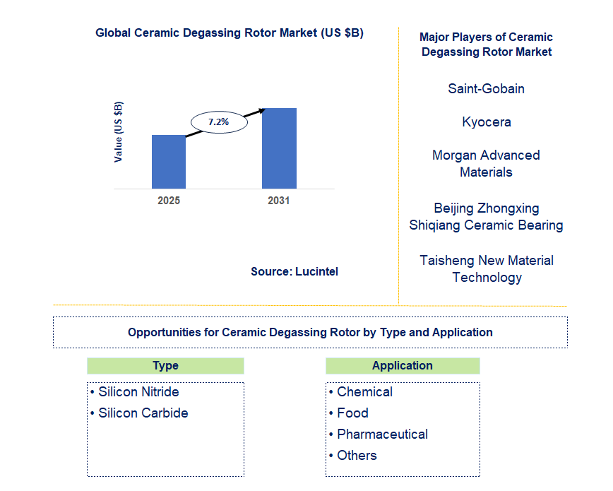 Ceramic Degassing Rotor Market Trends and Forecast