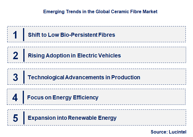 Emerging Trends in the Ceramic Fibre Market