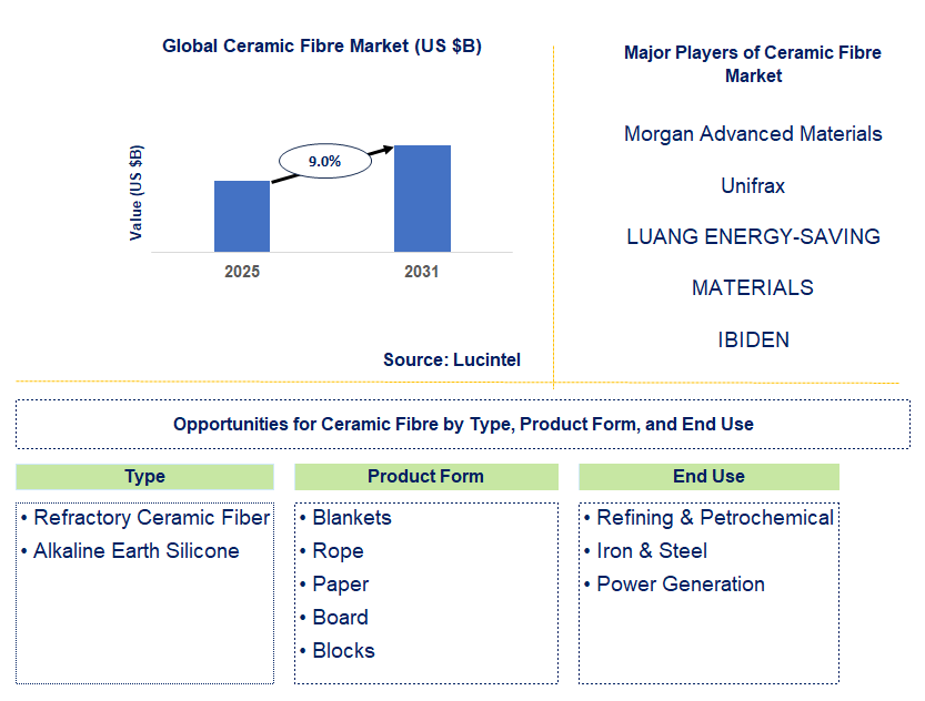 Ceramic Fibre Market Trends and Forecast