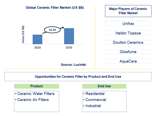 Ceramic Filter Trends and Forecast