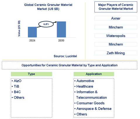 Ceramic Granular Material Trends and Forecast