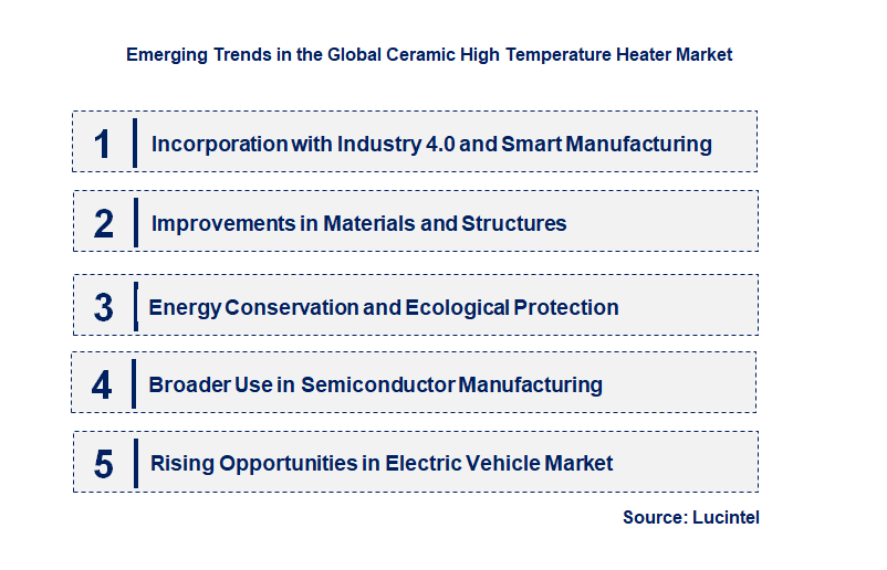 Emerging Trends in the Ceramic High Temperature Heater Market