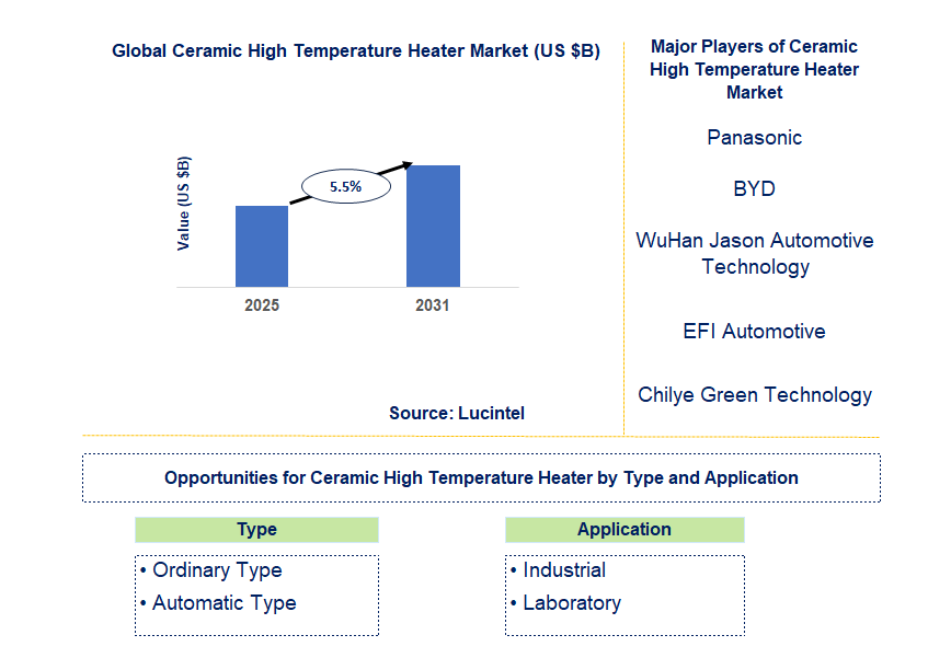 Ceramic High Temperature Heater Market Trends and Forecast