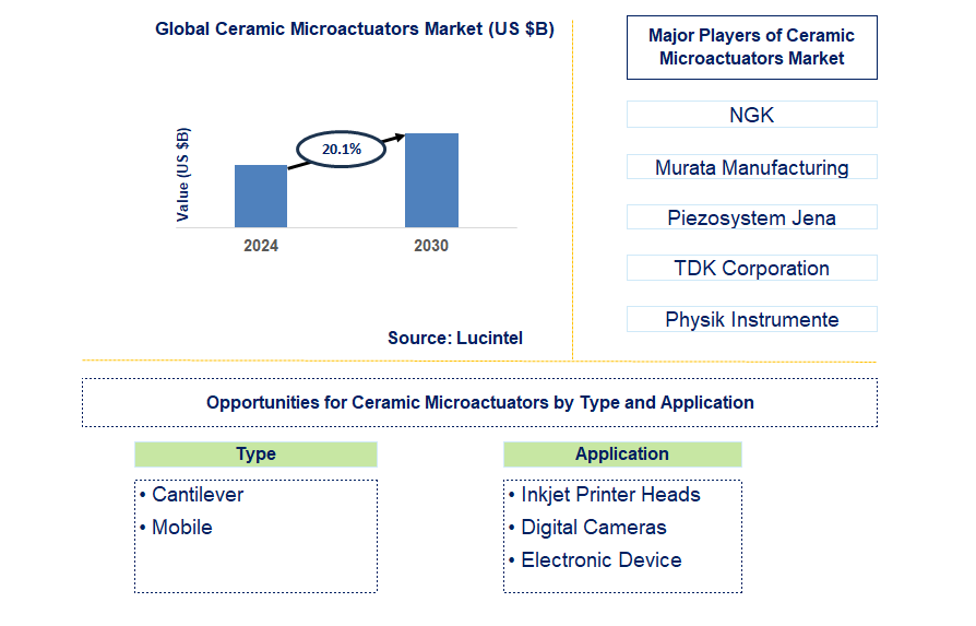 Ceramic Microactuators Trends and Forecast