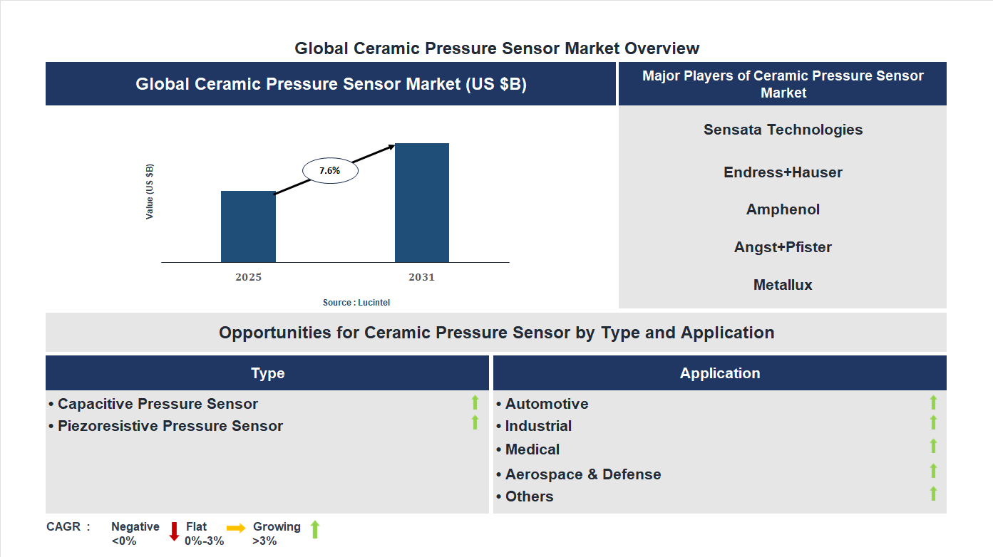 Ceramic Pressure Sensor Market Trends and Forecast