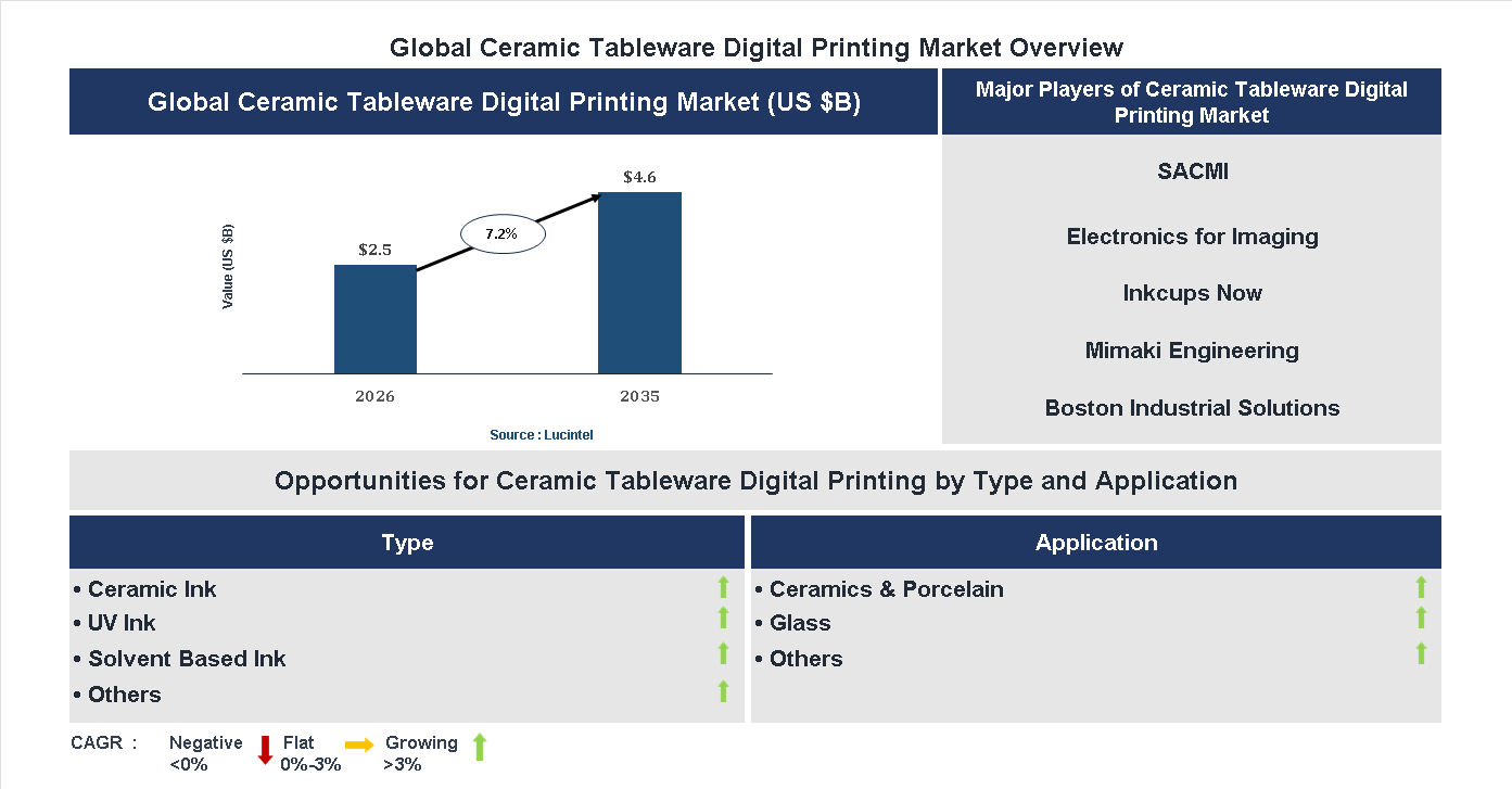 Ceramic Tableware Digital Printing Market Trends and Forecast