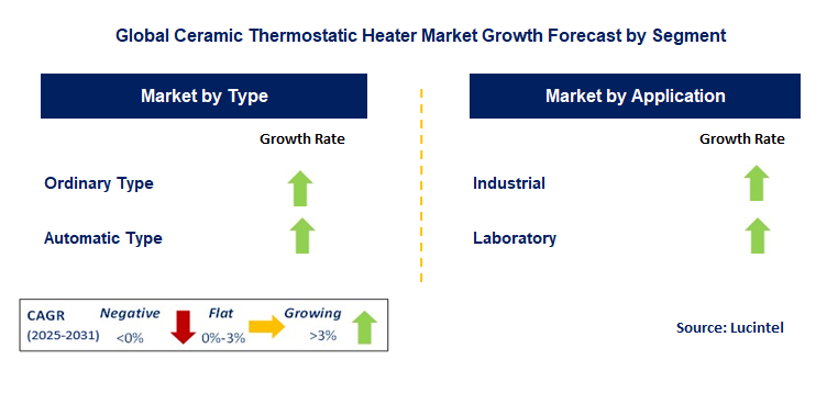 Ceramic Thermostatic Heater Market by Segment