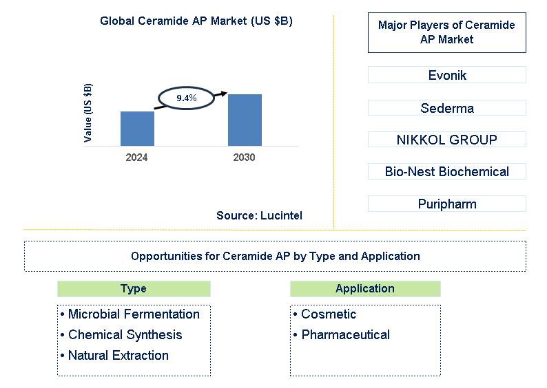 Ceramide AP Trends and Forecast