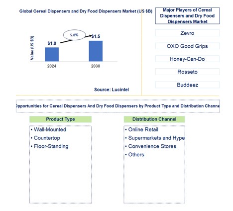 Cereal Dispensers and Dry Food Dispensers by product type and distribution channel