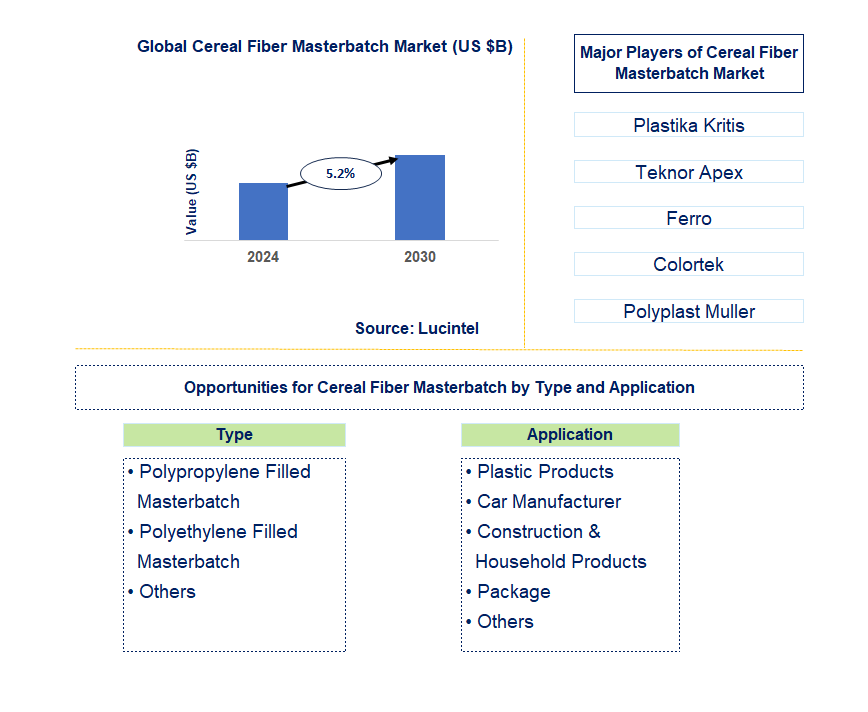 Cereal Fiber Masterbatch Trends and Forecast