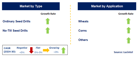 Cereal Seed Drill Market by Segment