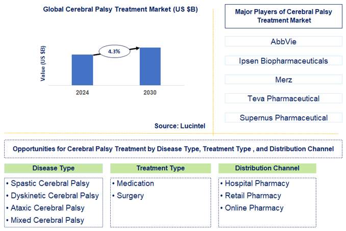 Cerebral Palsy Treatment Trends and Forecast