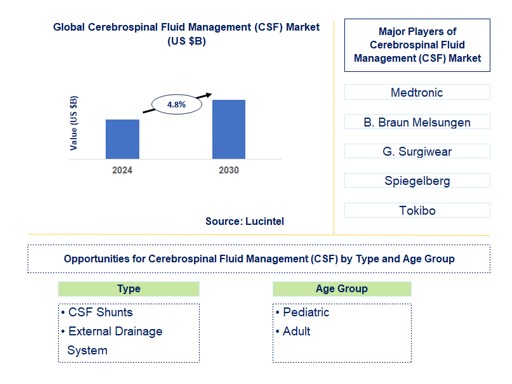 Cerebrospinal Fluid Management (CSF) Trends and Forecast