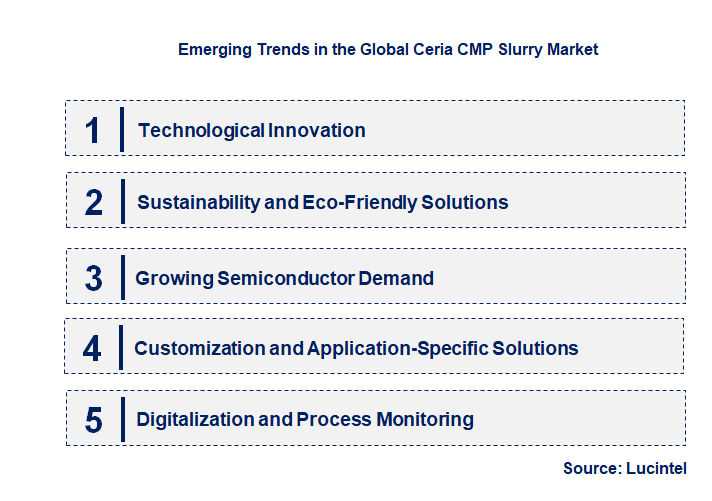 Emerging Trends in the Ceria CMP Slurry Market