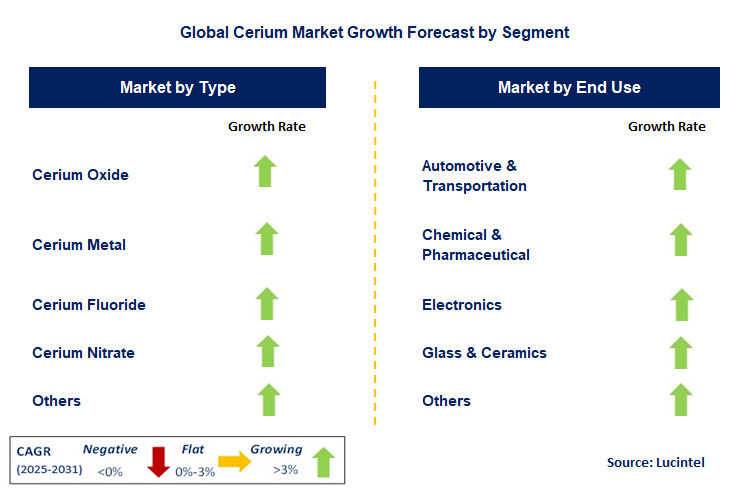 Cerium Market by Segment