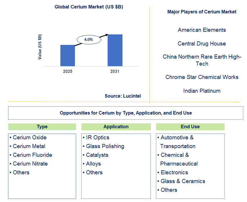 Cerium Market Trends and Forecast