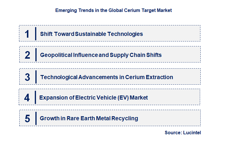 Emerging Trends in the Cerium Target Market