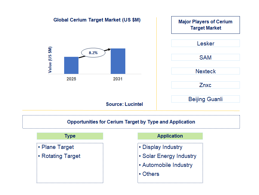 Cerium Target Market Trends and Forecast