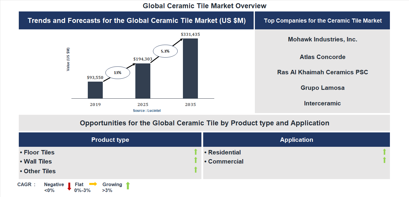 Ceramic Tile Market Trends and Forecast
